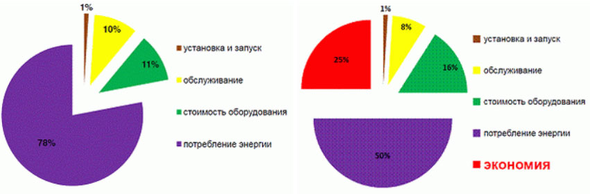 Экономя энергию, общие затраты можно значительно уменьшить.
