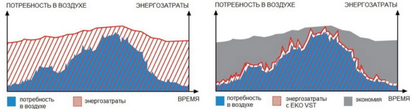 Стандартный режим работы винтового компрессора – «нагрузка/разгрузка» 