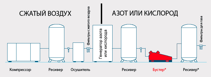Газовые компрессоры Rix для сжатия азота