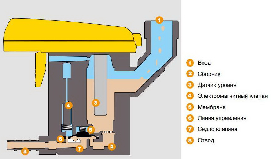 Принцип работы ECO DRAIN