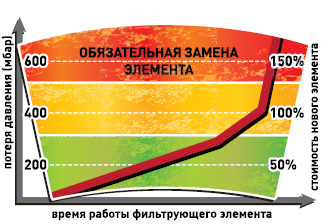 время работы магистральные фильтры Comprag