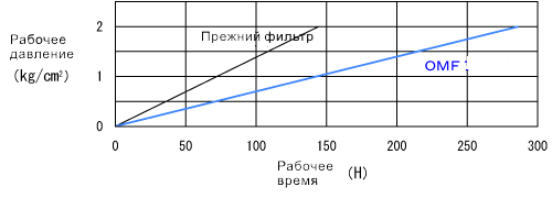 таблица давление время