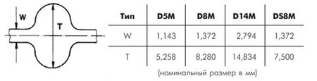 размеры профиля двухсторонних плоскозубчатых ремней с округлым профилем