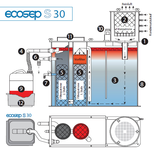Преимущества сепараторов Ecosep S