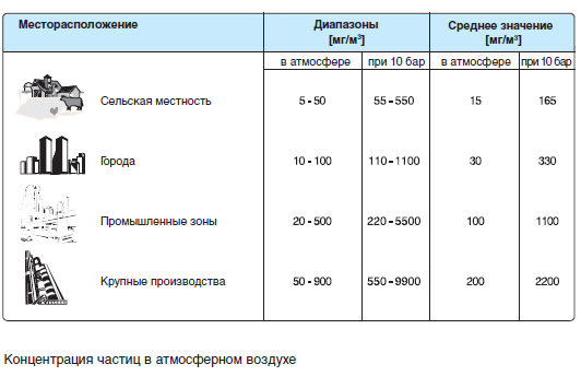 Примеси в атмосферном воздухе