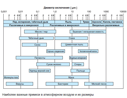 Содержание атмосферного воздуха