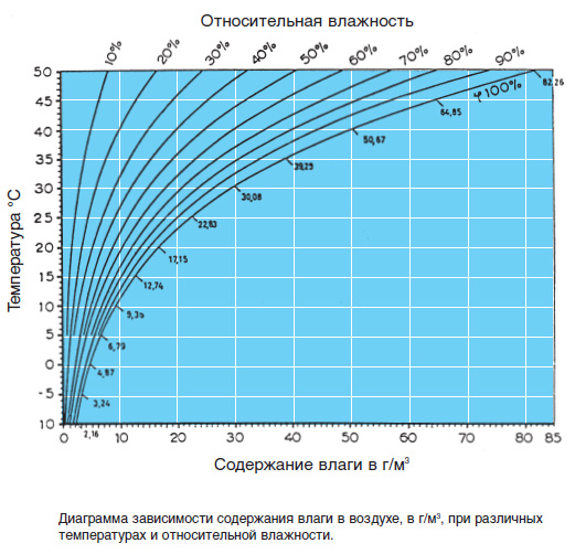 Выпадение конденсата из сжатого воздуха