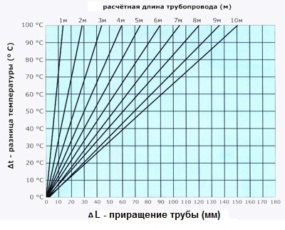 расчетная длина трубопровода