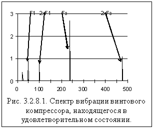 спектр сигнала, зарегистрированный на одном из подшипников винтового компрессора