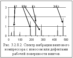 Пример спектра вибрации винтового компрессора с такими боковыми гармониками, зарегистрированный на опорных подшипниках