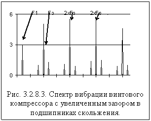  спектр вибрационного сигнала с опорного подшипника винтового компрессора, в котором увеличены зазоры в подшипниках