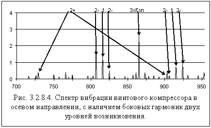 Пример участка спектра вибрационного сигнала, зарегистрированного на реальном винтовом компрессоре в осевом направлении