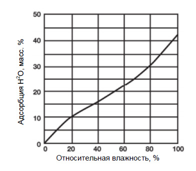 Высокая адсорбирующая способность график